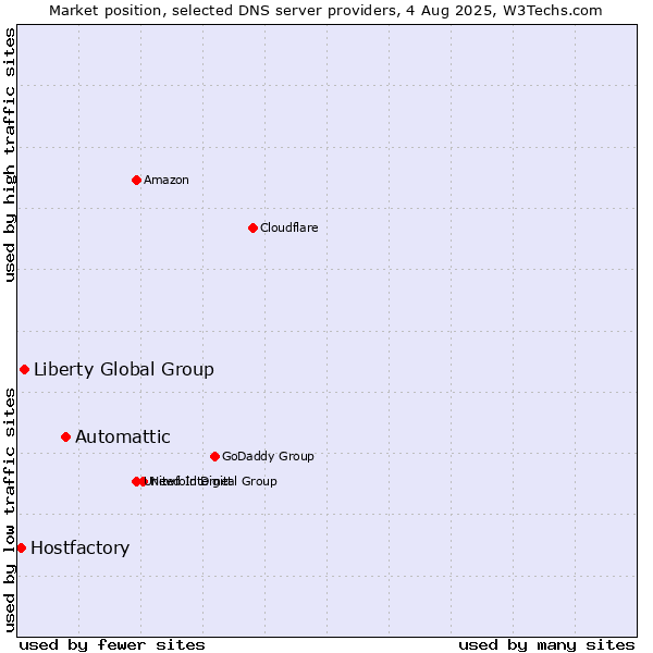 Market position of Automattic vs. Liberty Global Group vs. Hostfactory