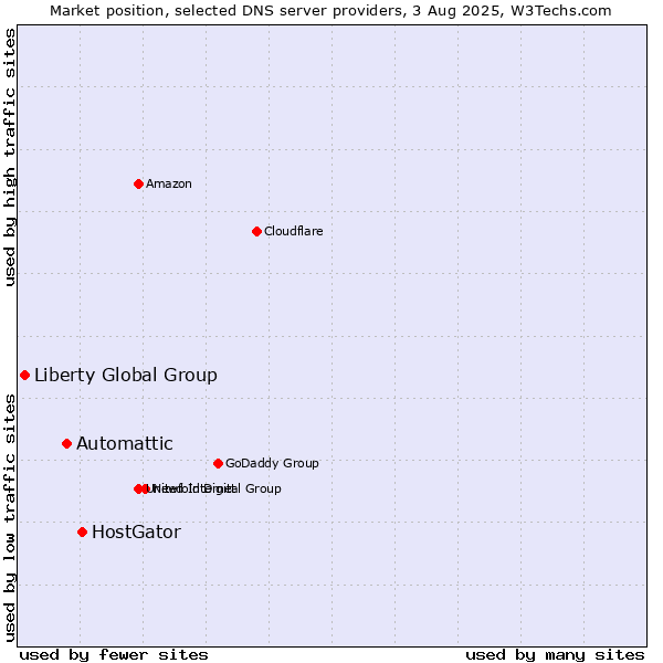 Market position of HostGator vs. Automattic vs. Liberty Global Group