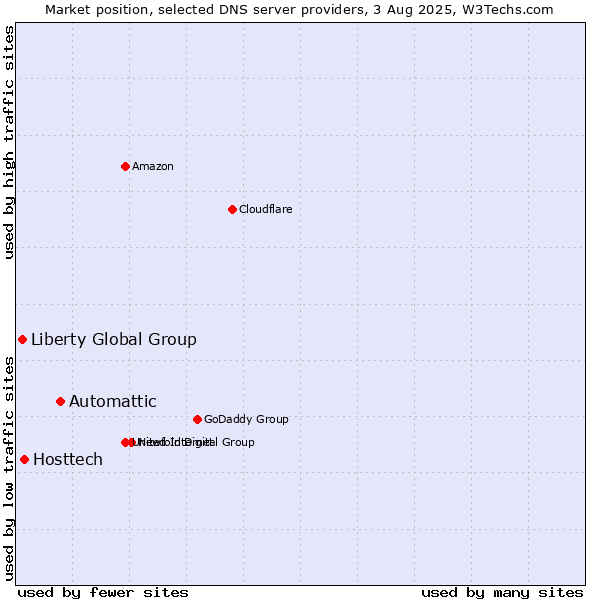 Market position of Automattic vs. Hosttech vs. Liberty Global Group