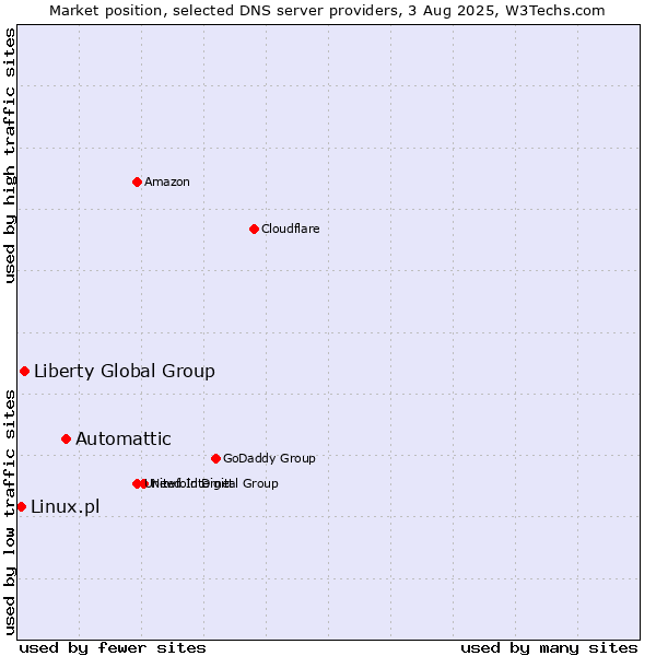 Market position of Automattic vs. Liberty Global Group vs. Linux.pl