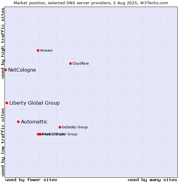 Market position of Automattic vs. Liberty Global Group vs. NetCologne