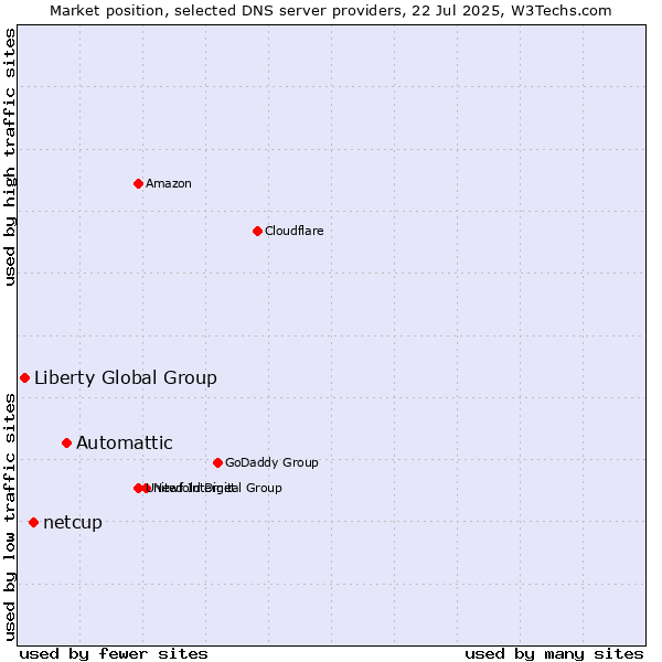 Market position of Automattic vs. netcup vs. Liberty Global Group