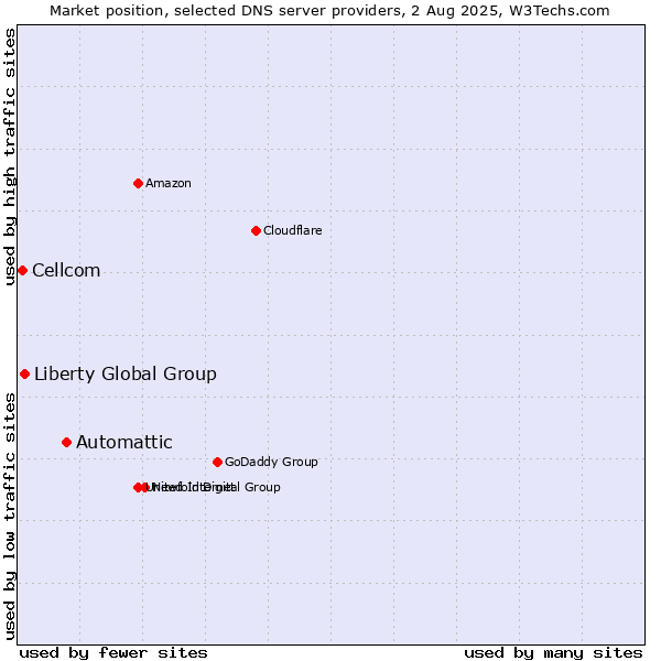 Market position of Automattic vs. Liberty Global Group vs. Cellcom