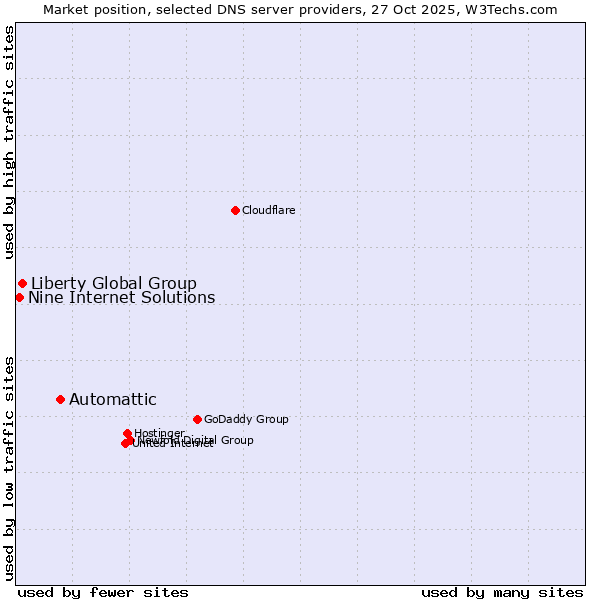 Market position of Automattic vs. Liberty Global Group vs. Nine Internet Solutions