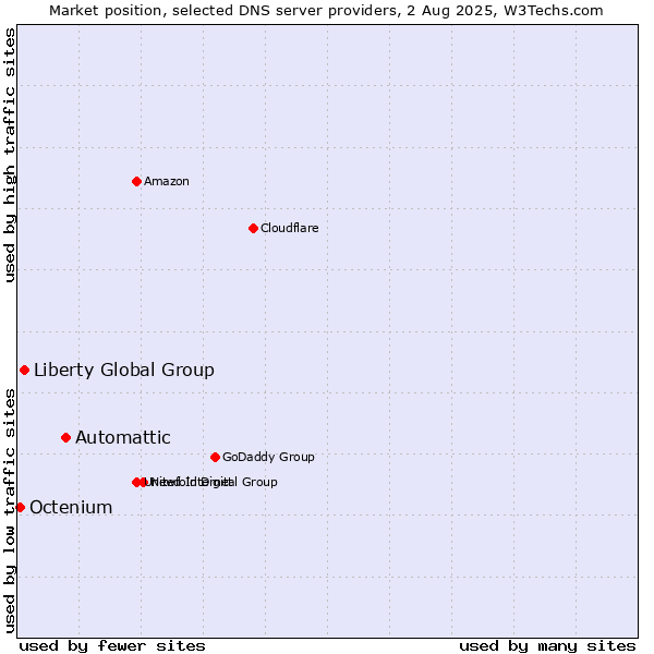 Market position of Automattic vs. Liberty Global Group vs. Octenium
