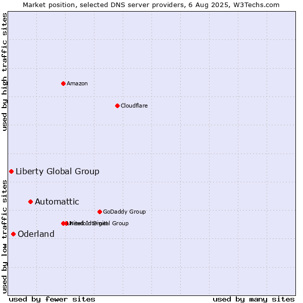 Market position of Automattic vs. Oderland vs. Liberty Global Group