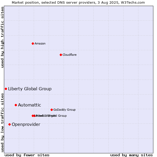 Market position of Automattic vs. Openprovider vs. Liberty Global Group