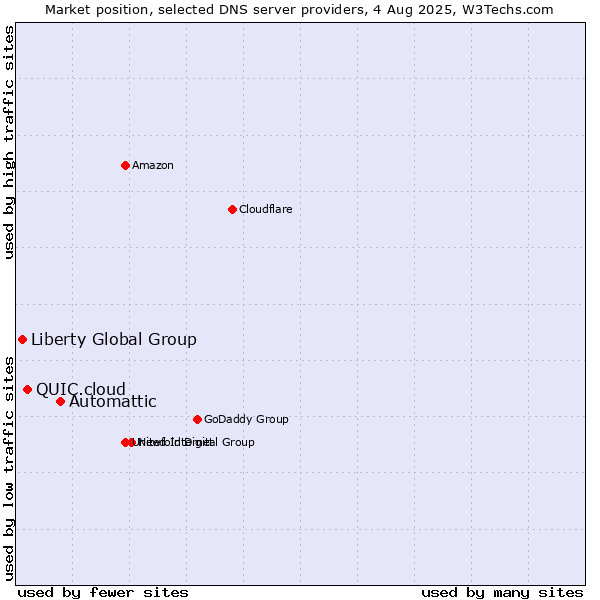 Market position of Automattic vs. QUIC.cloud vs. Liberty Global Group