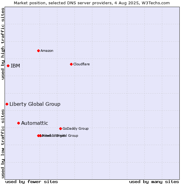 Market position of Automattic vs. IBM vs. Liberty Global Group
