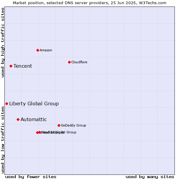 Market position of Automattic vs. Tencent vs. Liberty Global Group