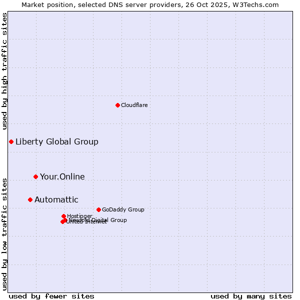 Market position of Your.Online vs. Automattic vs. Liberty Global Group