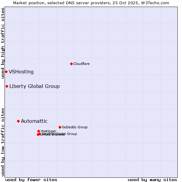 Market position of Automattic vs. Liberty Global Group vs. VSHosting