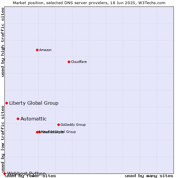 Market position of Automattic vs. Liberty Global Group vs. Webhost Python