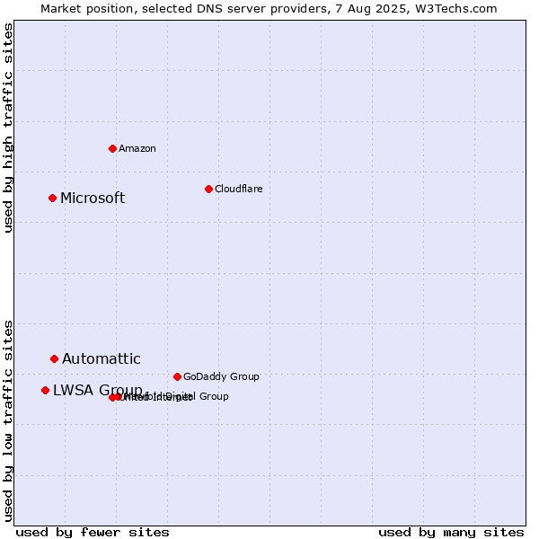 Market position of Automattic vs. Microsoft vs. LWSA Group