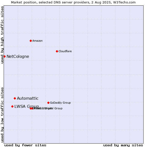 Market position of Automattic vs. LWSA Group vs. NetCologne