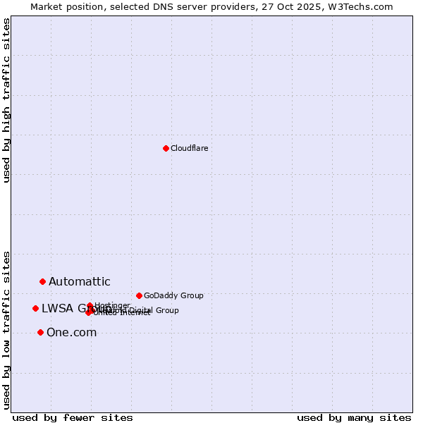 Market position of Automattic vs. One.com vs. LWSA Group