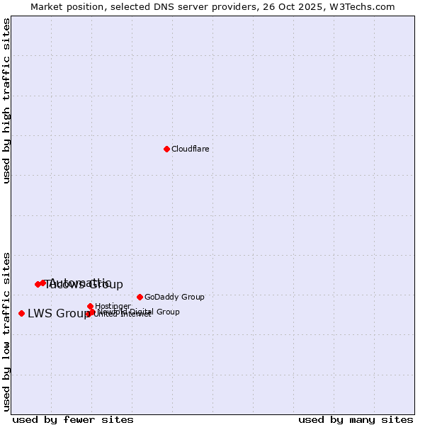 Market position of Automattic vs. Tucows Group vs. LWS Group