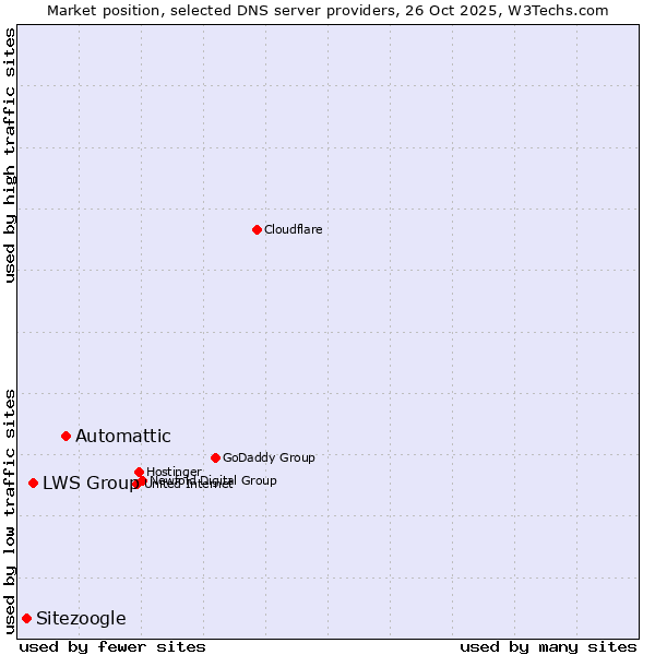 Market position of Automattic vs. LWS Group vs. Sitezoogle