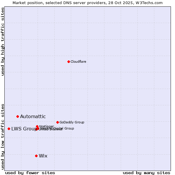 Market position of Wix vs. Automattic vs. LWS Group