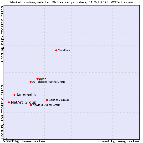 Market position of Automattic vs. NetArt Group vs. Nanelo