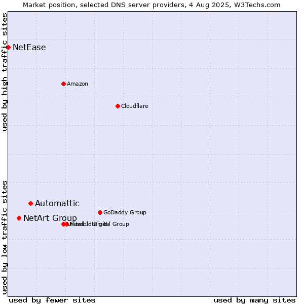 Market position of Automattic vs. NetArt Group vs. NetEase