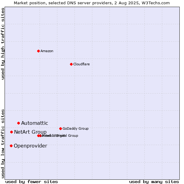 Market position of Automattic vs. NetArt Group vs. Openprovider