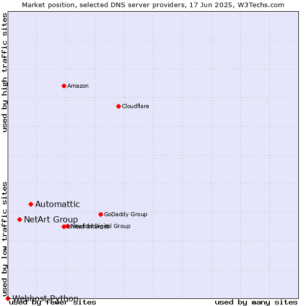 Market position of Automattic vs. NetArt Group vs. Webhost Python