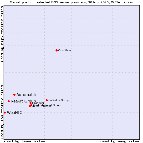 Market position of Automattic vs. NetArt Group vs. WebNIC