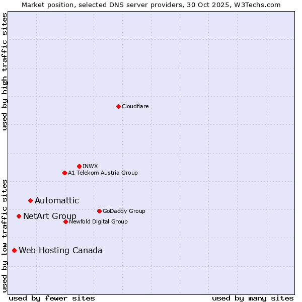 Market position of Automattic vs. NetArt Group vs. Web Hosting Canada