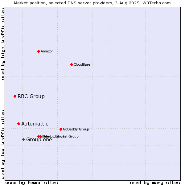Market position of Group.one vs. Automattic vs. RBC Group