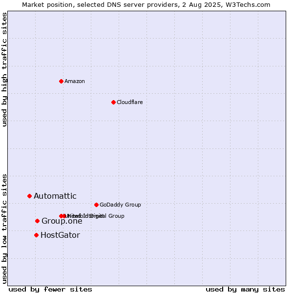 Market position of Group.one vs. HostGator vs. Automattic
