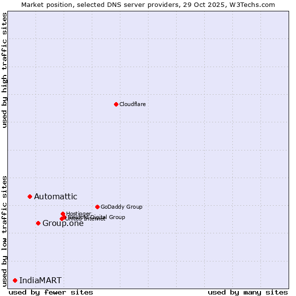 Market position of Group.one vs. Automattic vs. IndiaMART
