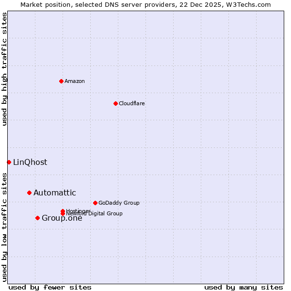 Market position of Group.one vs. Automattic vs. LinQhost