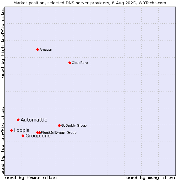 Market position of Group.one vs. Automattic vs. Loopia