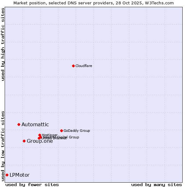 Market position of Group.one vs. Automattic vs. LPMotor