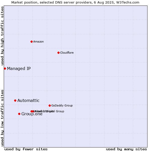 Market position of Group.one vs. Automattic vs. Managed IP