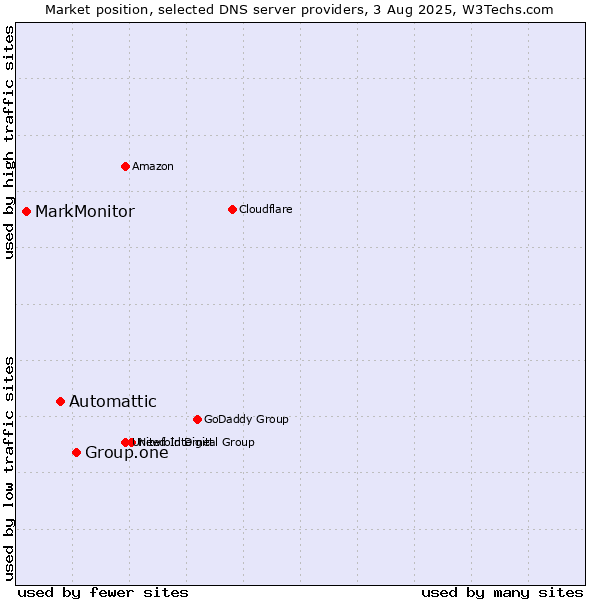 Market position of Group.one vs. Automattic vs. MarkMonitor