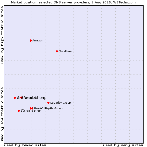 Market position of Namecheap vs. Group.one vs. Automattic