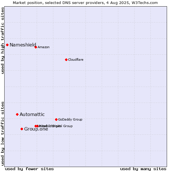 Market position of Group.one vs. Automattic vs. Nameshield