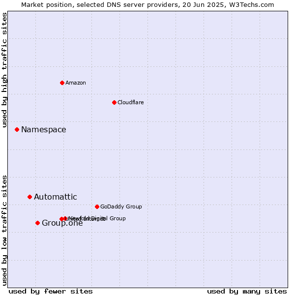 Market position of Group.one vs. Automattic vs. Namespace