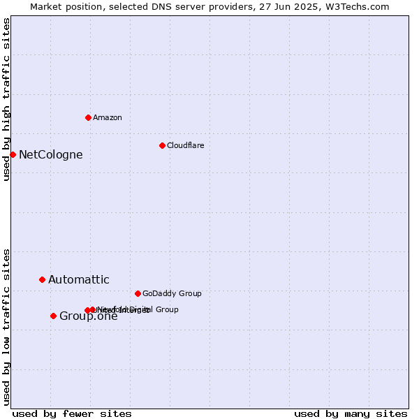 Market position of Group.one vs. Automattic vs. NetCologne