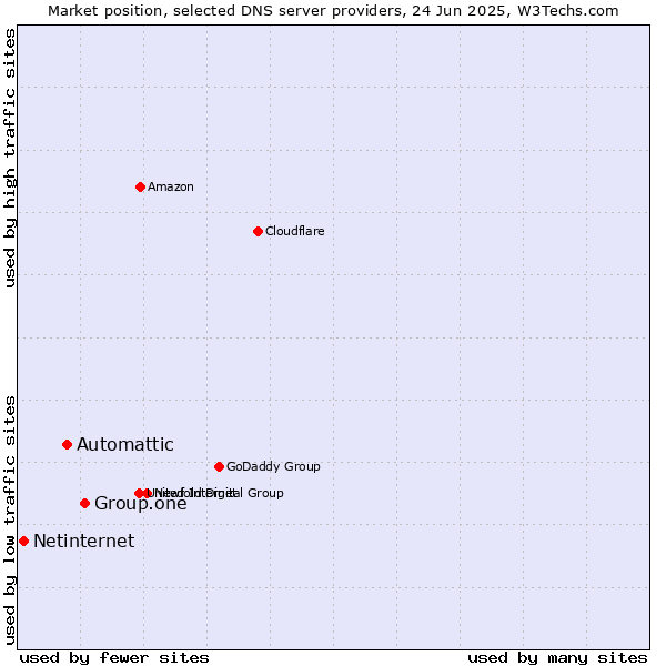 Market position of Group.one vs. Automattic vs. Netinternet
