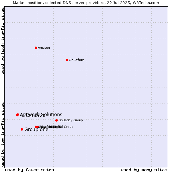 Market position of Group.one vs. Network Solutions vs. Automattic