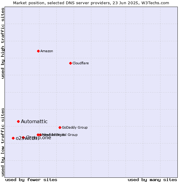 Market position of Group.one vs. Automattic vs. o2switch