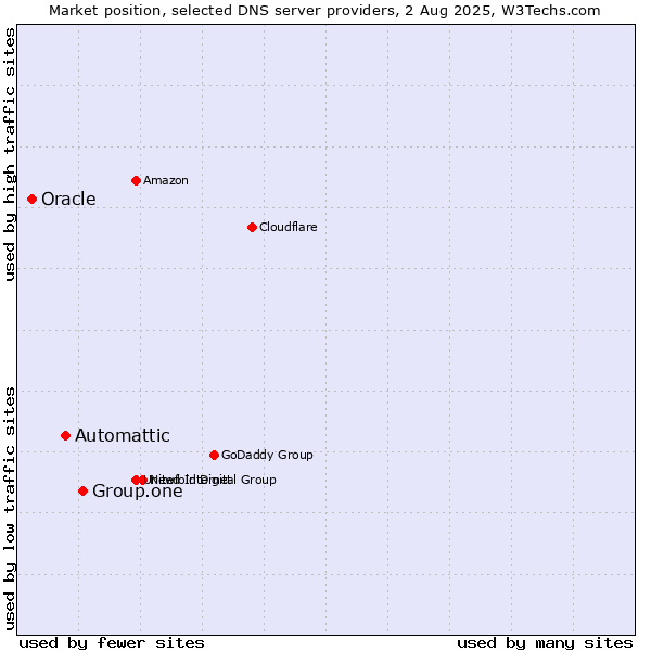 Market position of Group.one vs. Automattic vs. Oracle
