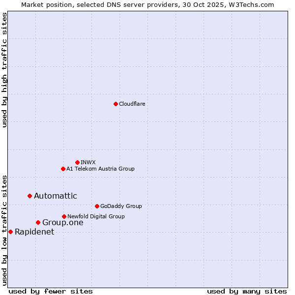 Market position of Group.one vs. Automattic vs. Rapidenet