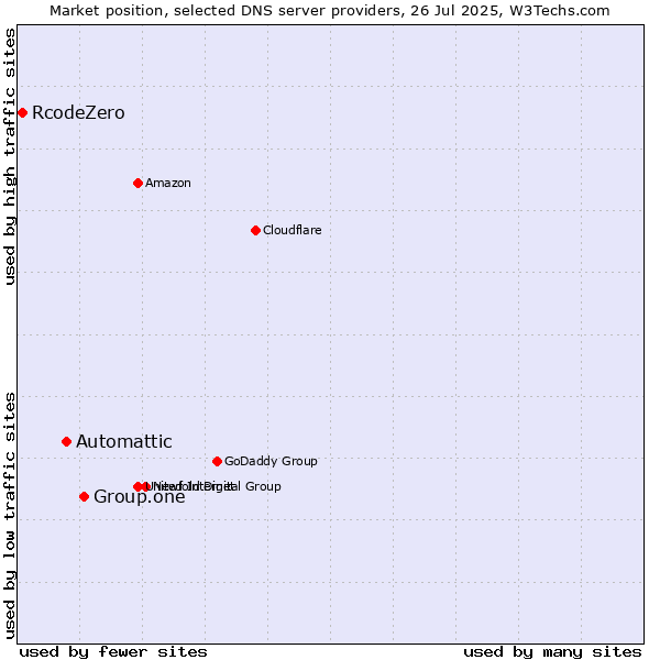 Market position of Group.one vs. Automattic vs. RcodeZero