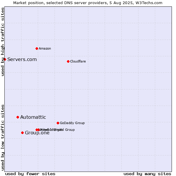 Market position of Group.one vs. Automattic vs. Servers.com