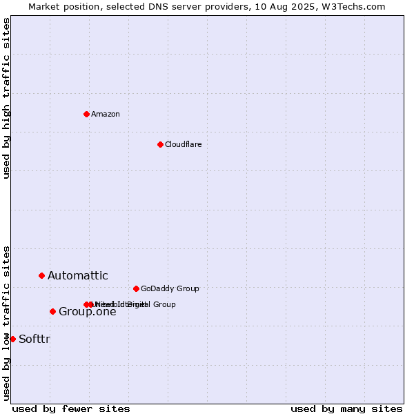 Market position of Group.one vs. Automattic vs. Softtr