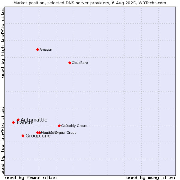 Market position of Group.one vs. Automattic vs. TransIP